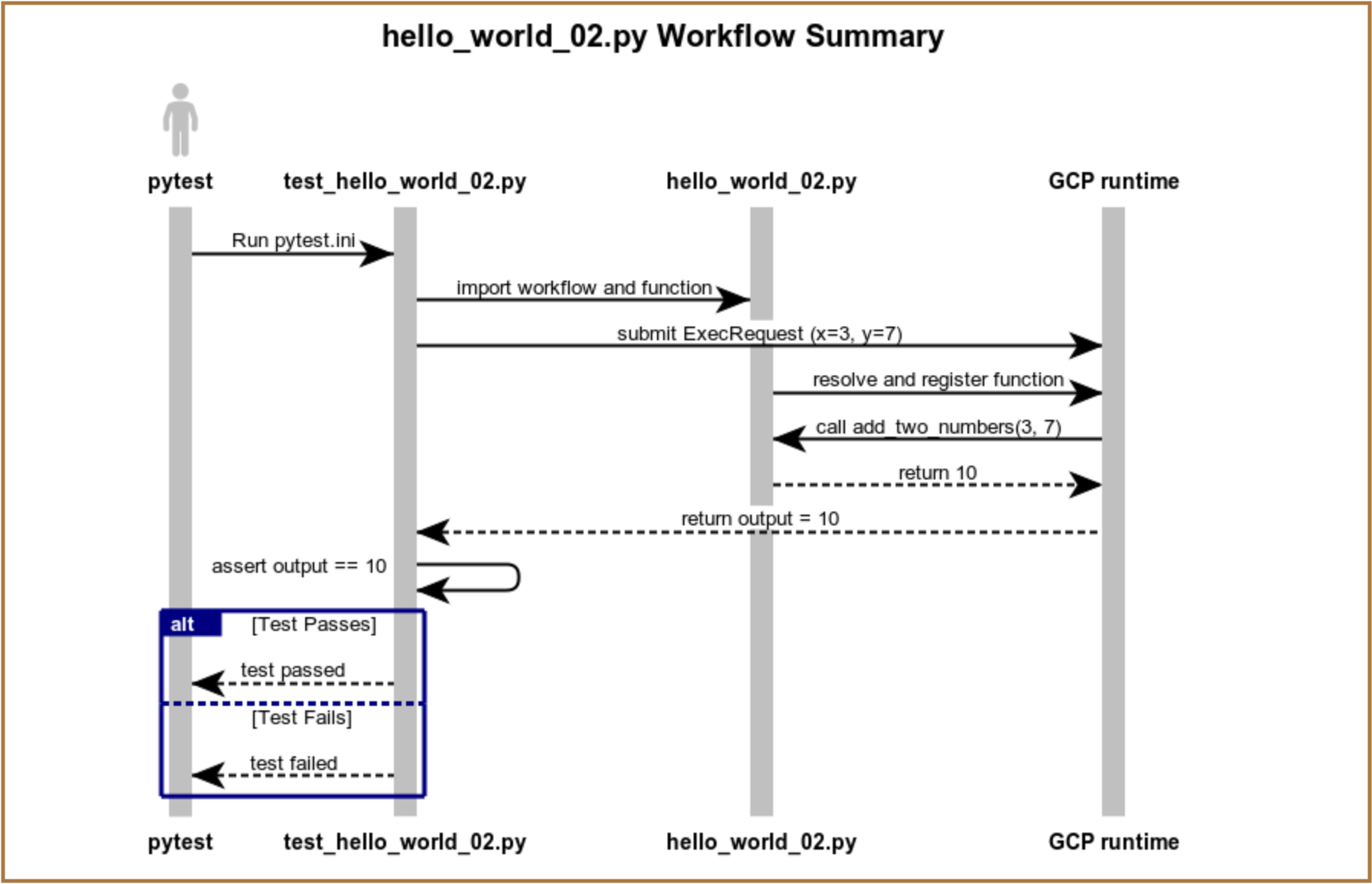 Picking up code to clone gcp_py_samples repo
